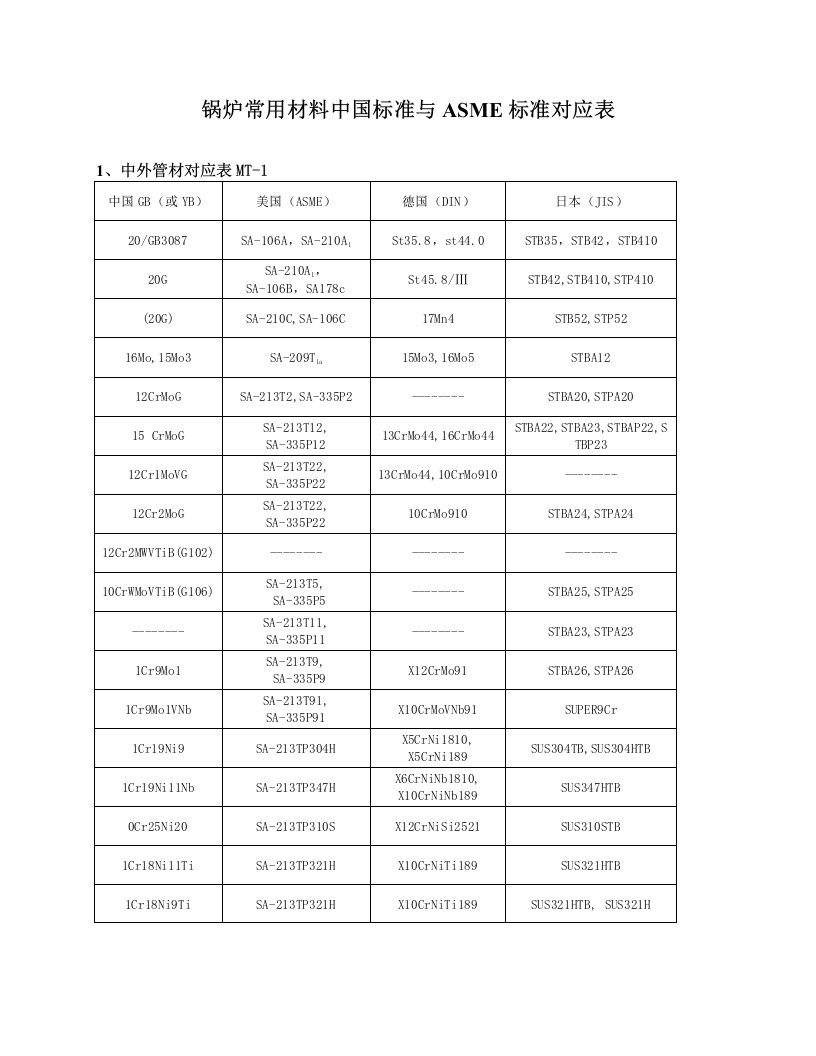 锅炉常用材料中国标准与ASME对应表