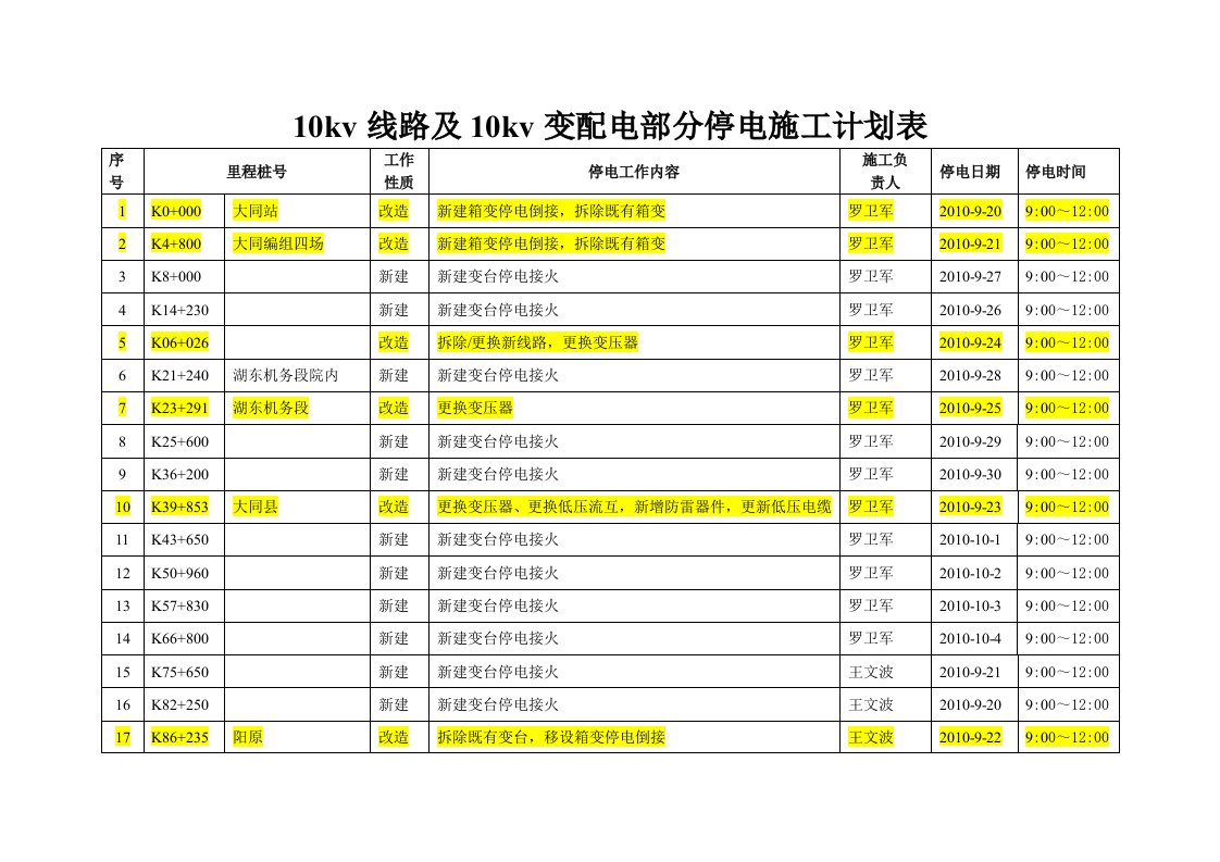 10kv线路及10kv变配电部分停电施工计划表