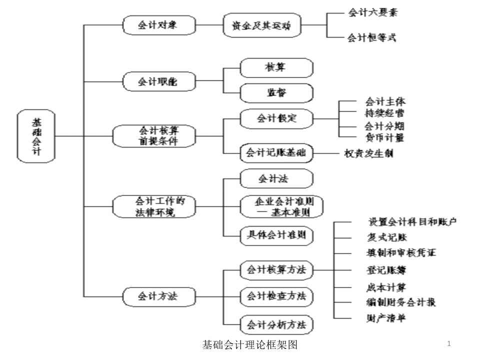 全套课件基础会计与实务