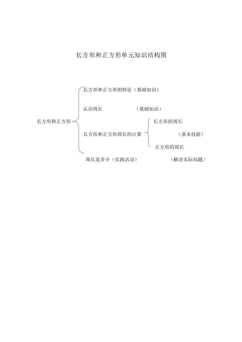 长方形和正方形单元知识结构图