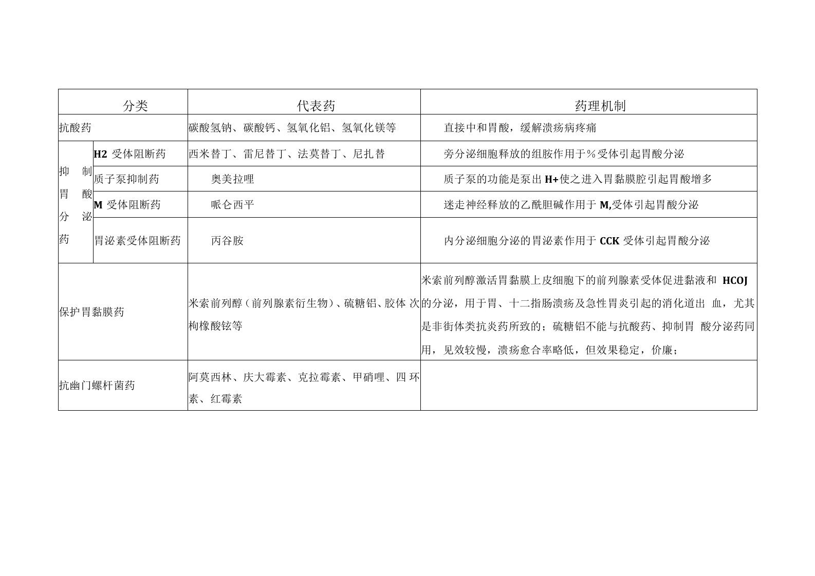 抗酸药抑制胃酸分泌药、保护胃黏膜药、抗幽门螺杆菌药的代表药、药理机制