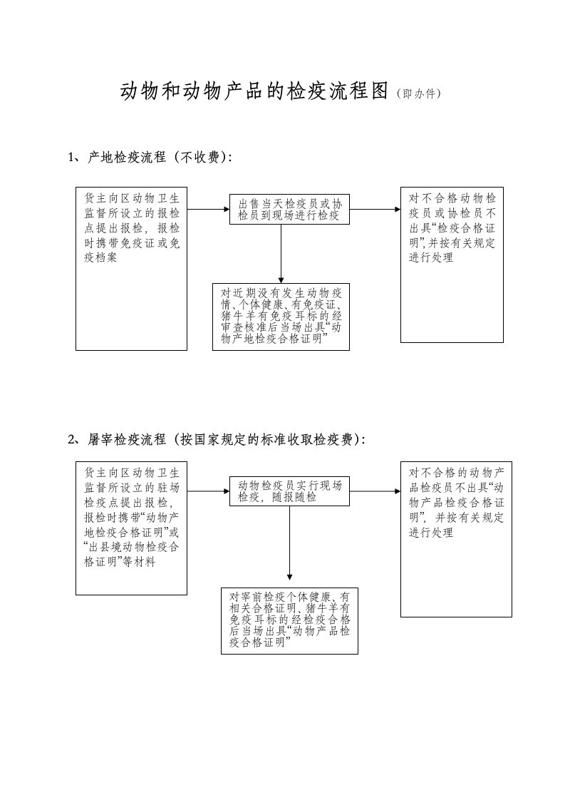 动物和动物产品的检疫流程图（即办件）