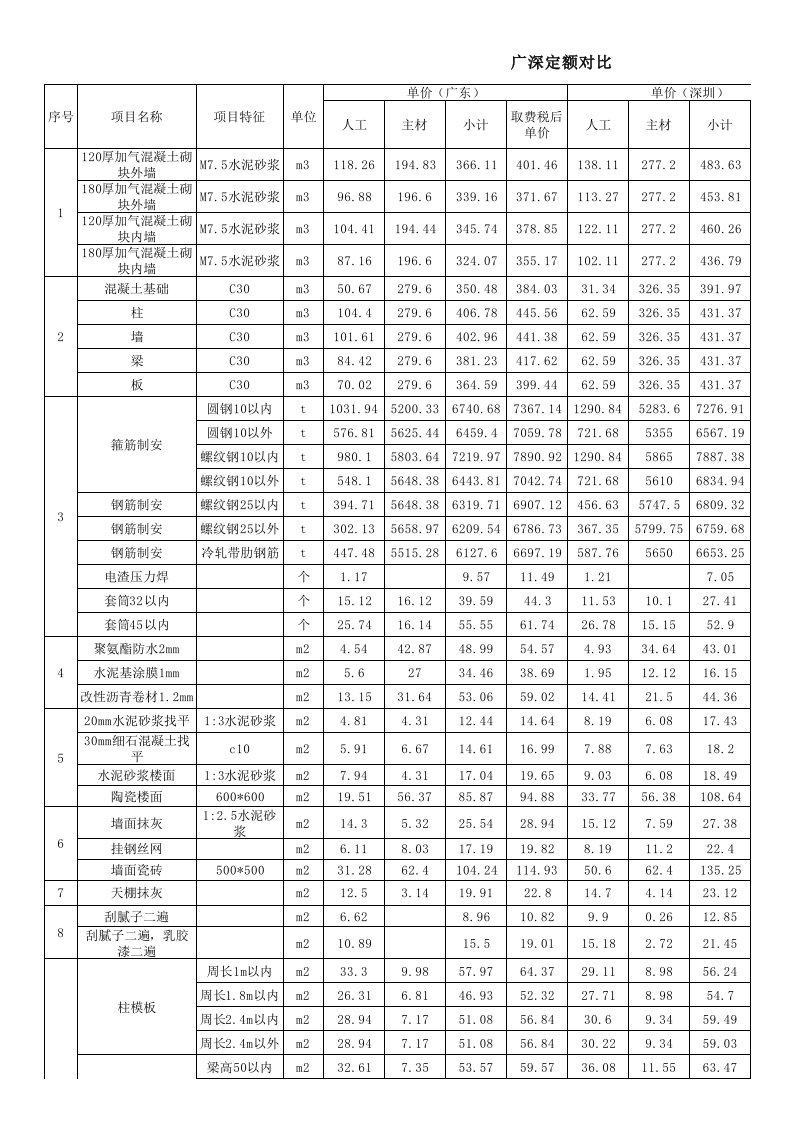 广深定额对比