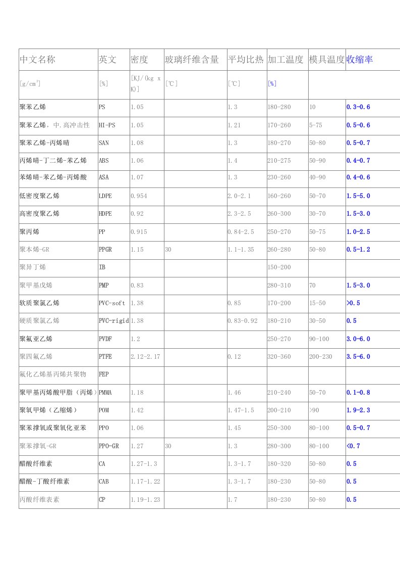 常用工程塑料收缩率对照表