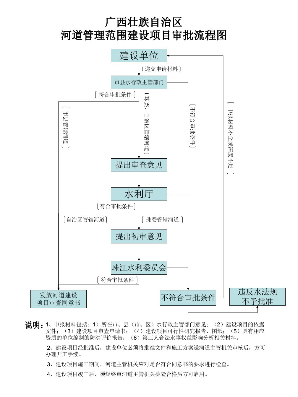 广西壮族自治区河道管理范围建设项目审批流程