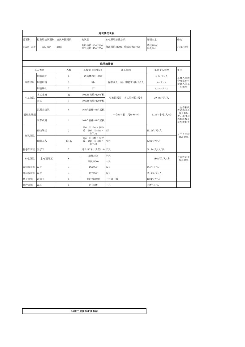 建筑工人能效分析