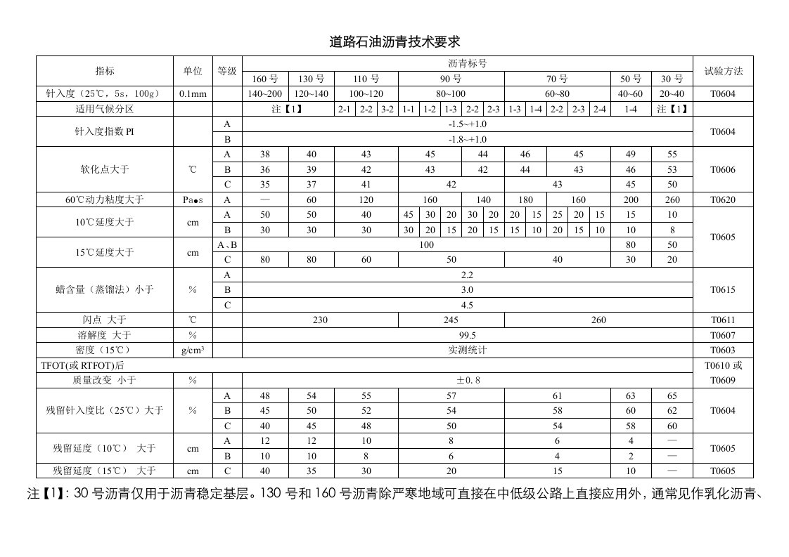 2021年新版道路石油沥青技术要求