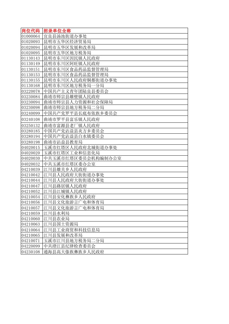 2015云南公务员职位表(非法检)