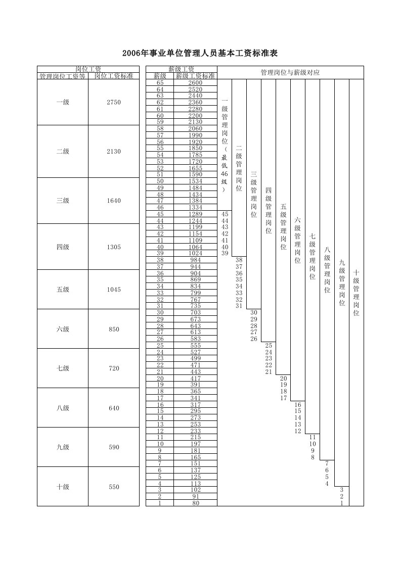 2006年事业单位管理人员基本工资标准表