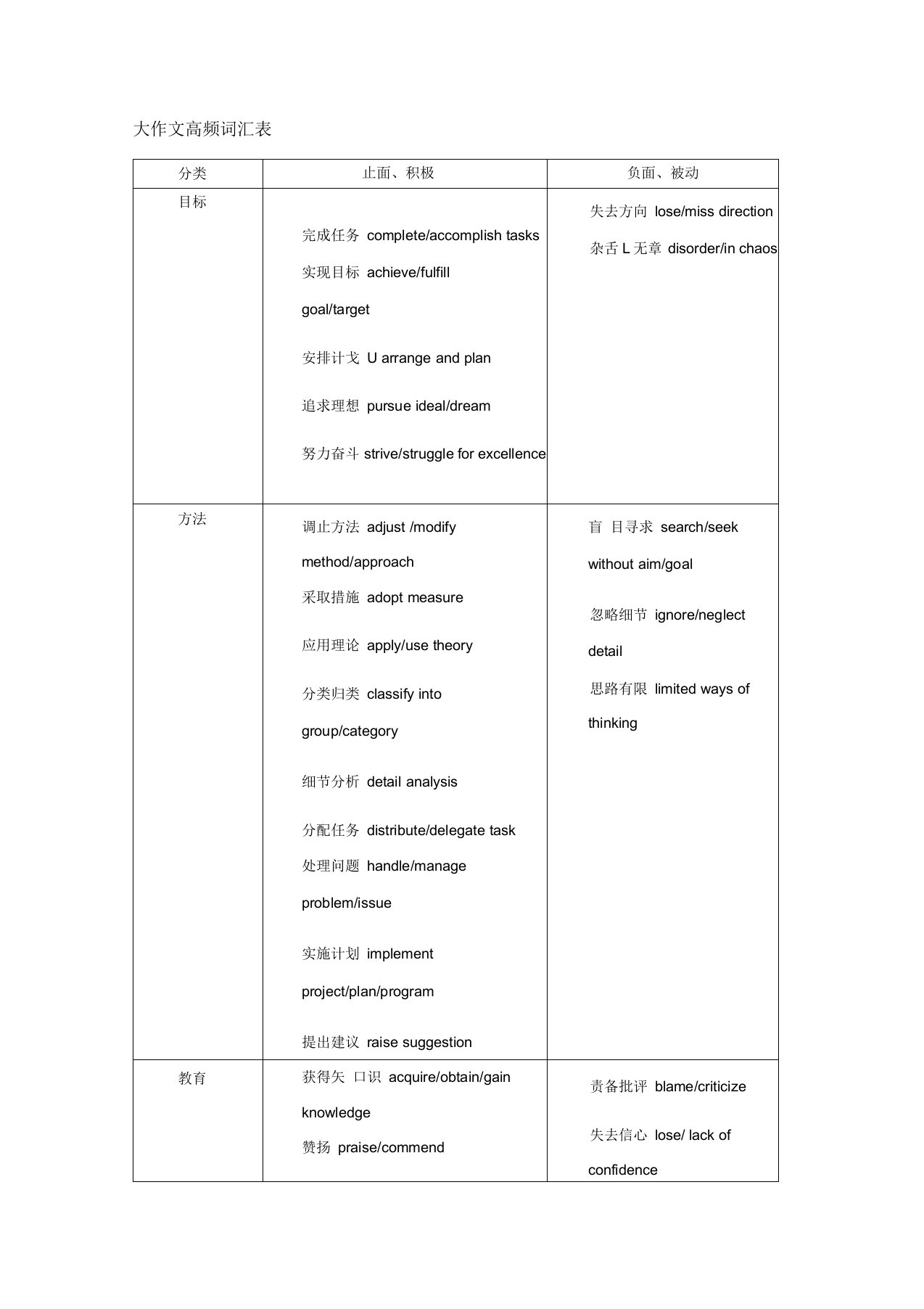 雅思大作文高频词汇表课件