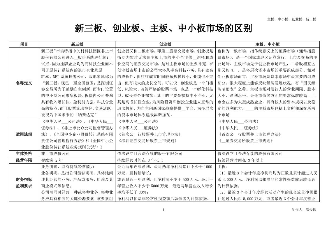 主板、中小板、创业板、新三板