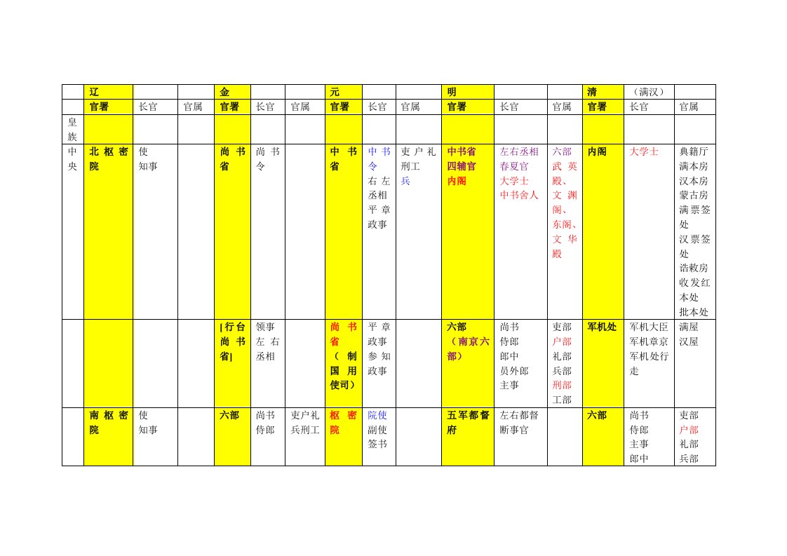 元明清官制结构图