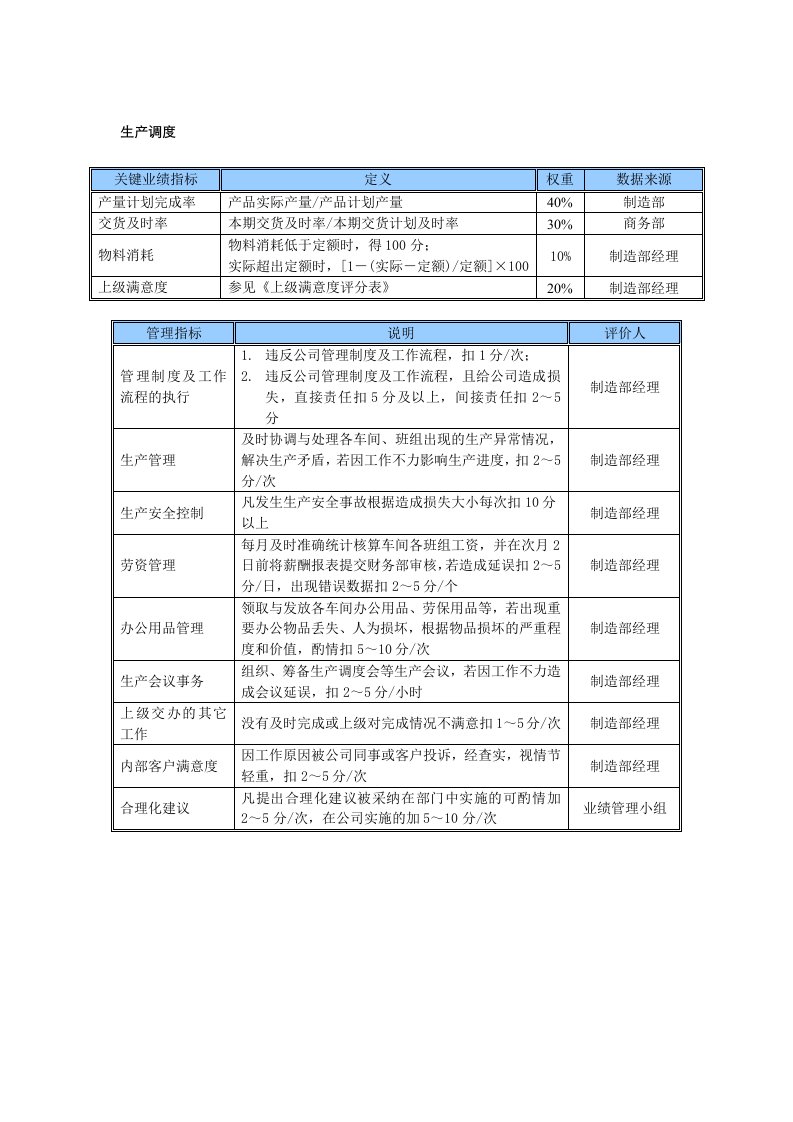 KPI绩效指标-某中型制造业生产调度岗位KPI绩效考核指标