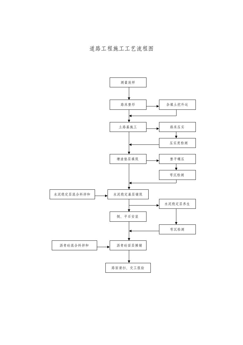 市政工程施工工艺流程图