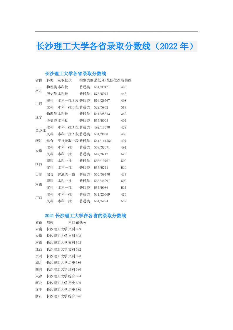 长沙理工大学各省录取分数线（）