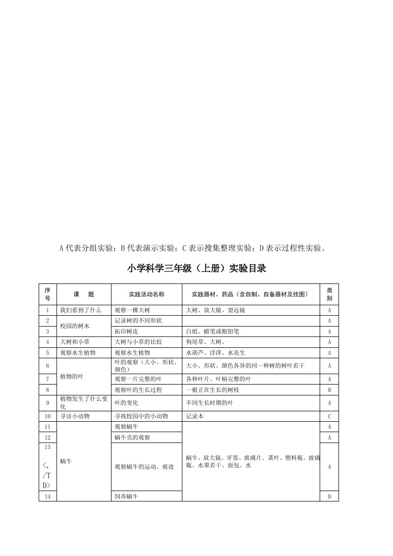 小学科学各年级实验汇总