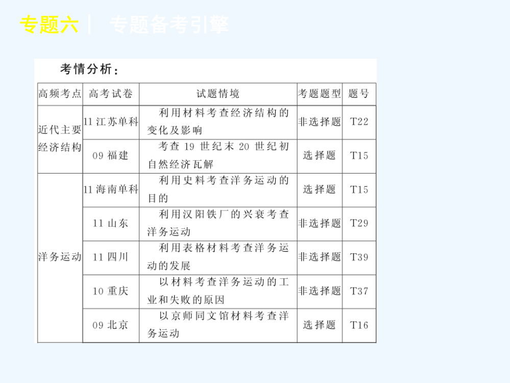 【60天冲刺】高考历史二轮三轮总复习专题案课件：第2板块中国近现代史（大纲）