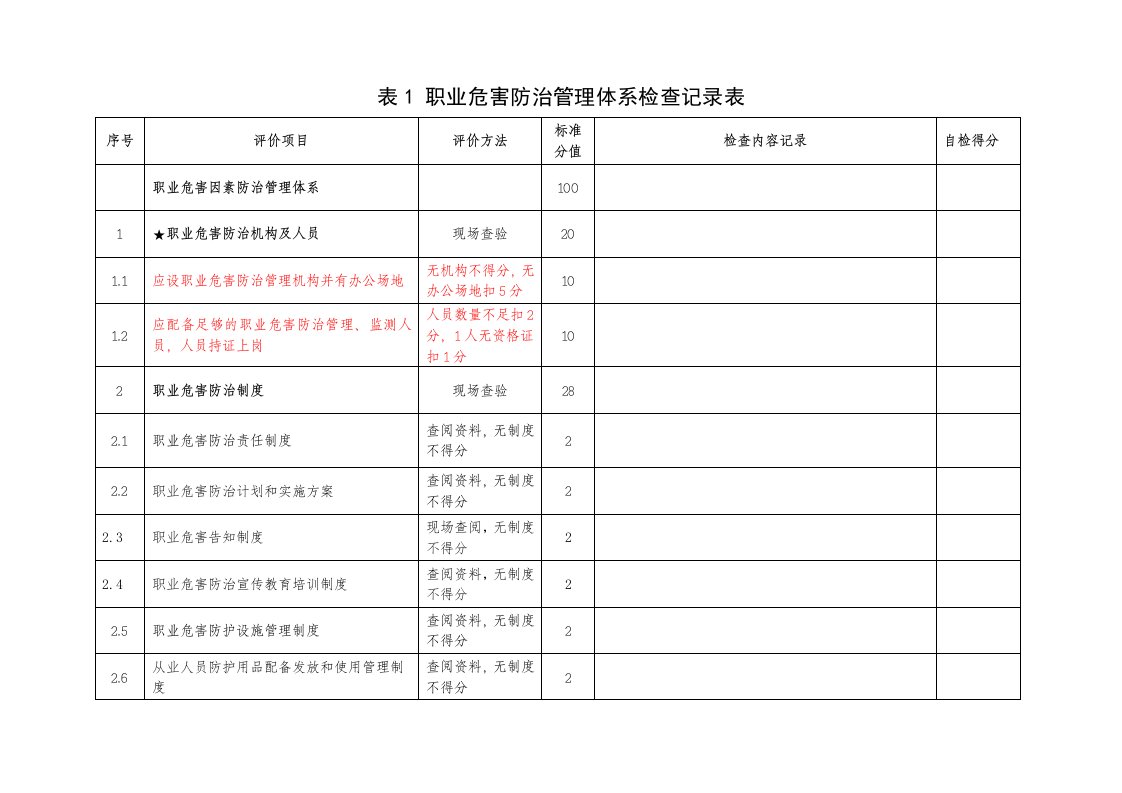 煤矿职业危害防治管理体系自检记录表