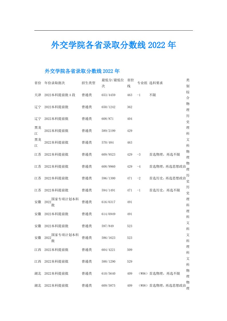 外交学院各省录取分数线