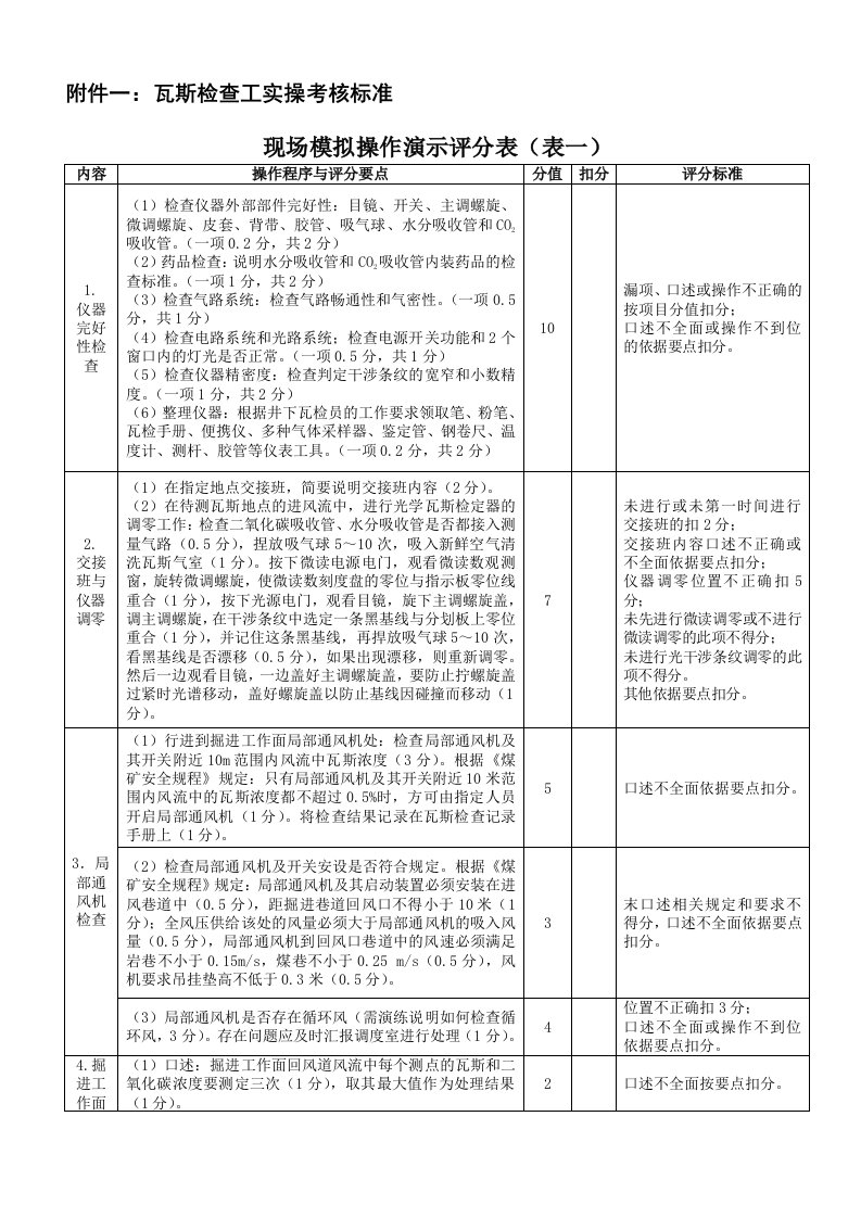 煤矿瓦斯检查工实操考核标准