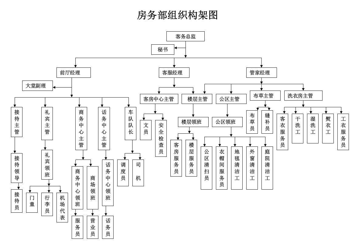 客房部组织构架图