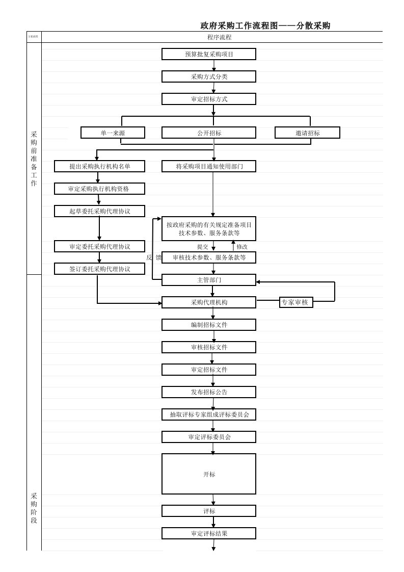 政府分散采购流程图