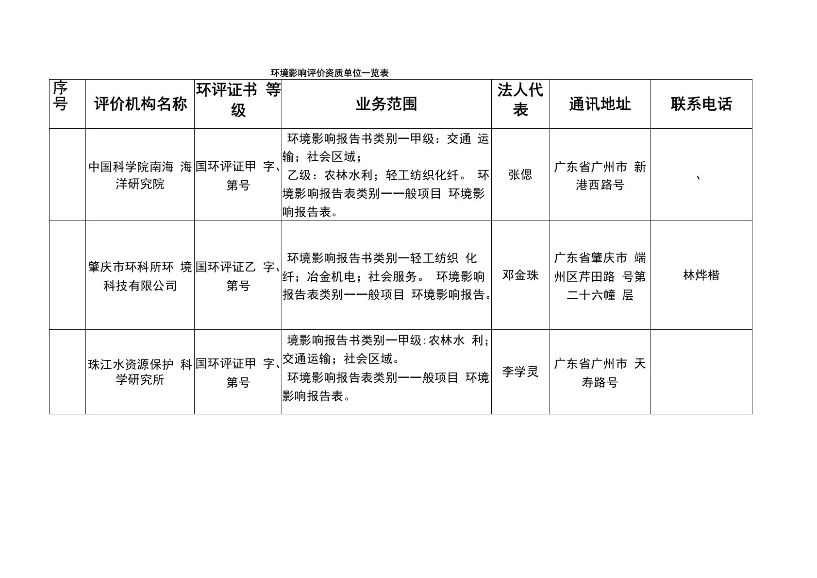 环境影响评价资质单位一览表