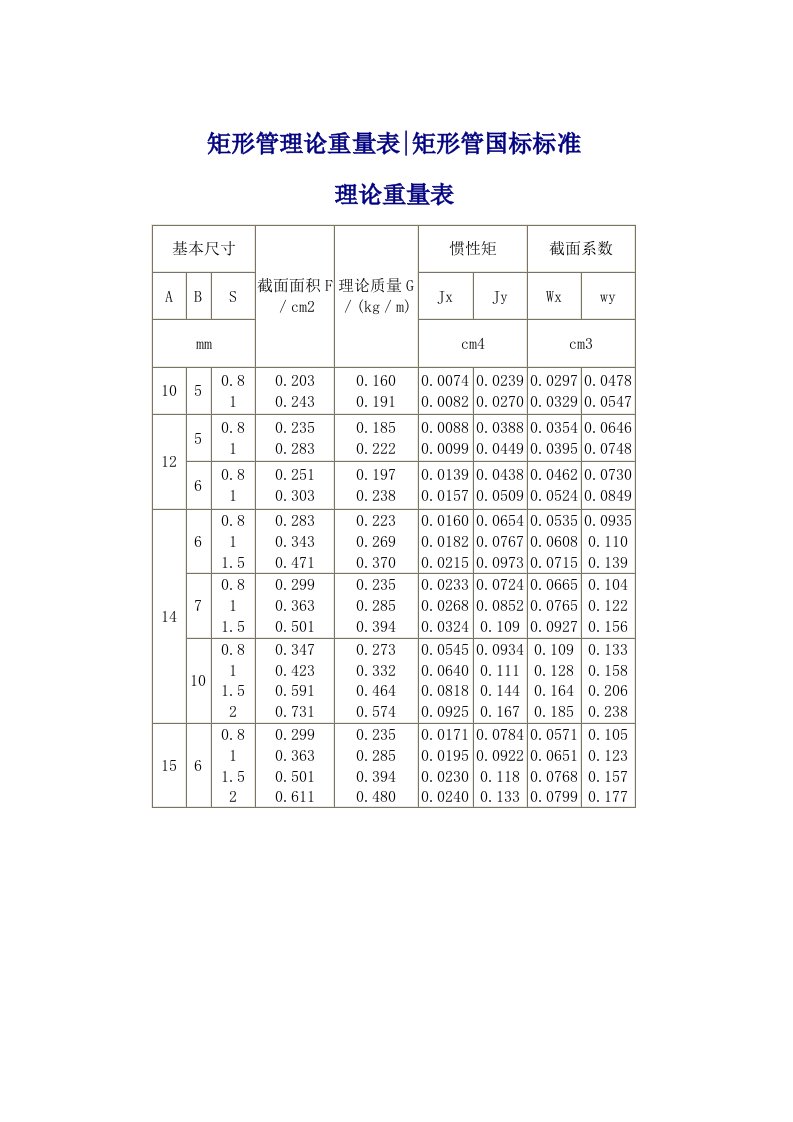 方管、矩形管规格及理论重量参考表