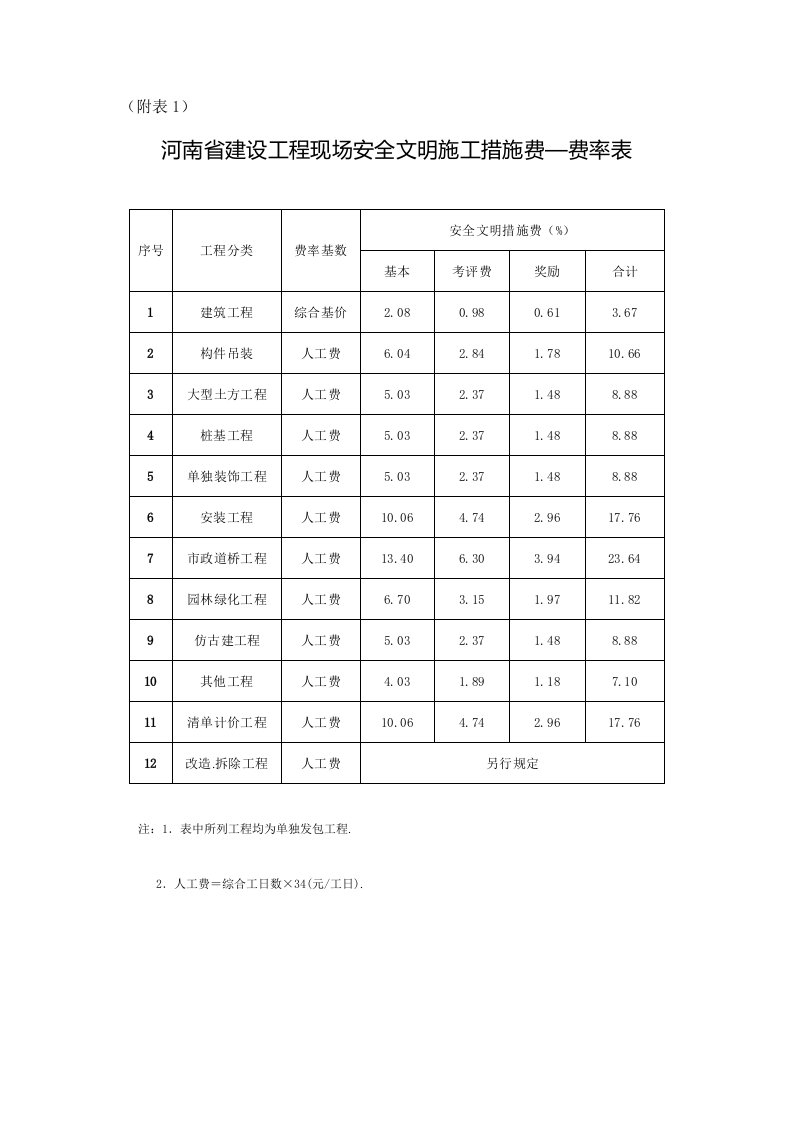 河南省建设工程现场安全文明施工方案费费率表