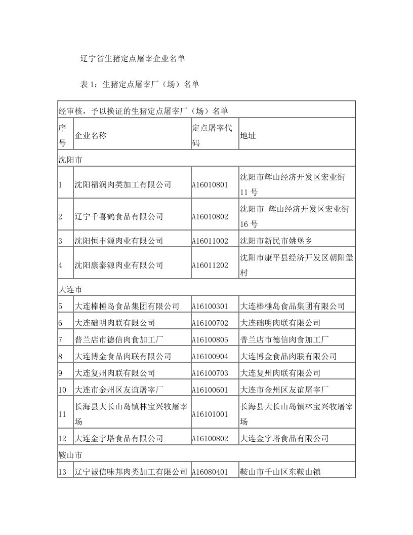 辽宁省审核合格和需进一步整改的生猪定点屠宰厂名单