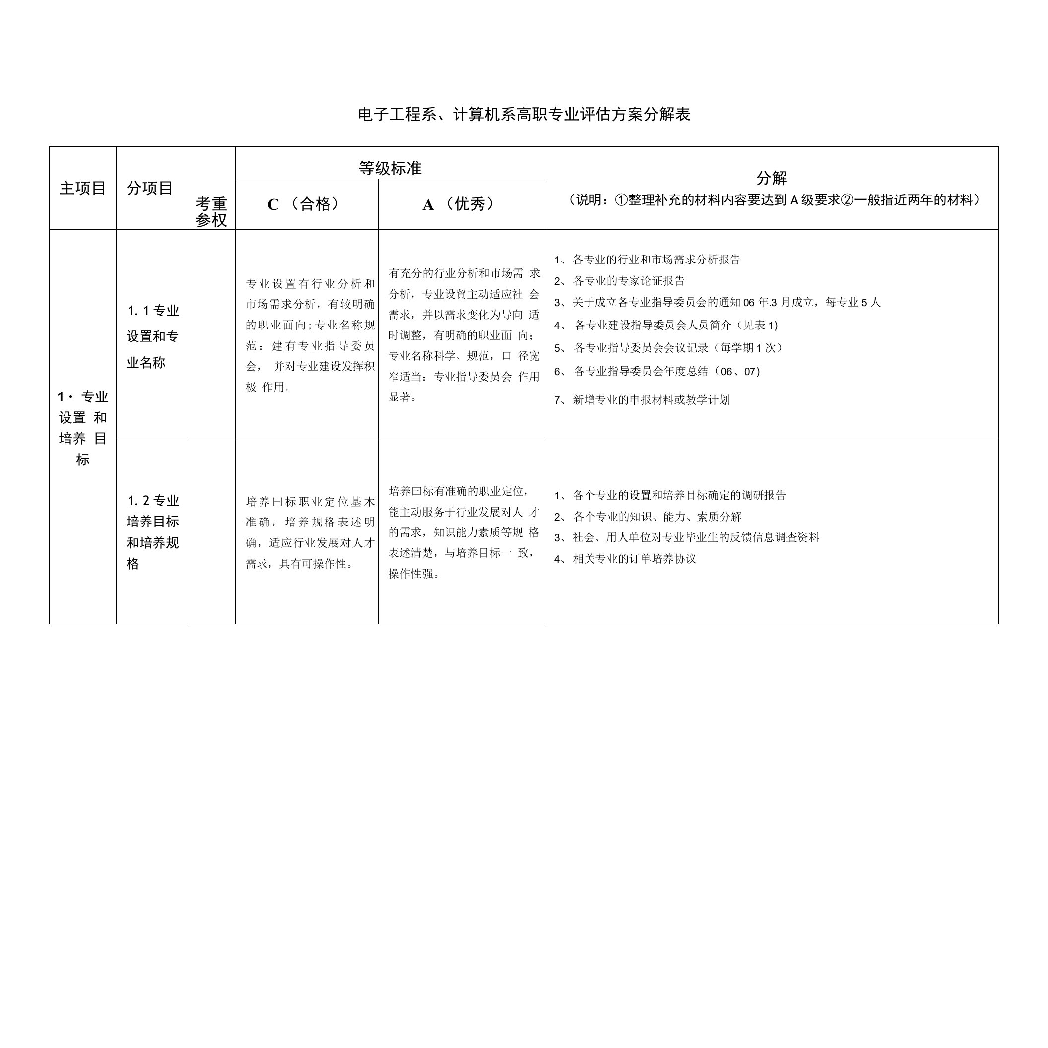 高职专业评估方案及方法