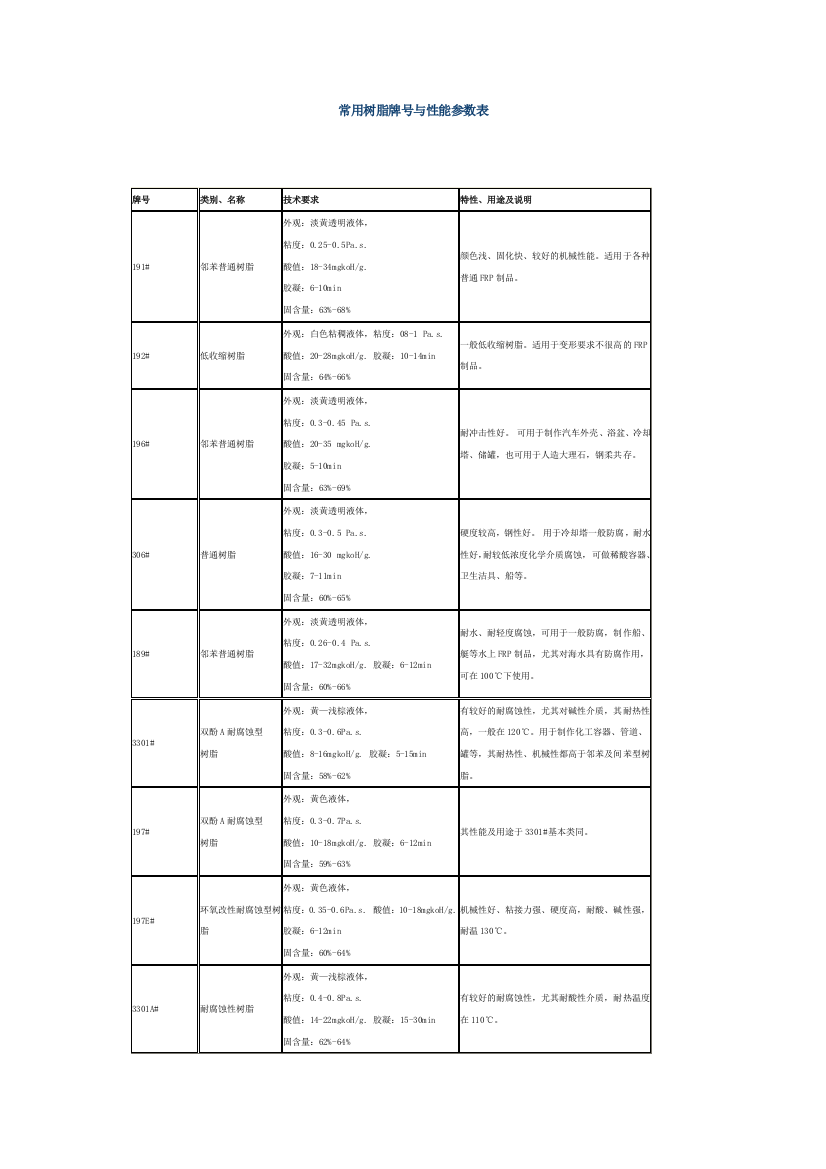 常用树脂牌号与性能参数表