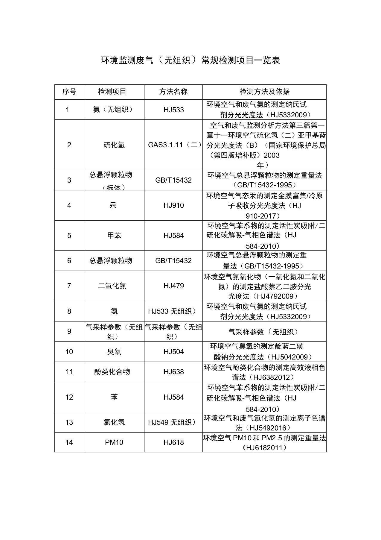 环境监测废气(无组织)常规检测项目一览表