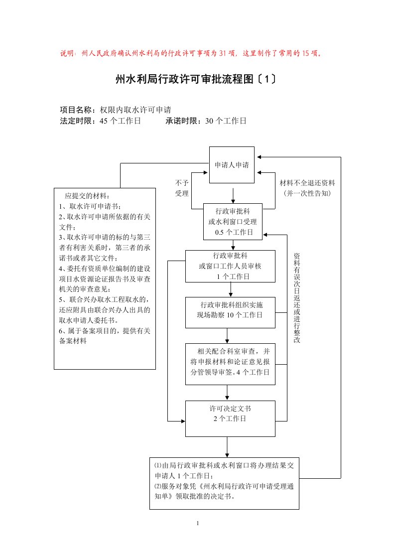 州水利局行政许可审批流程图