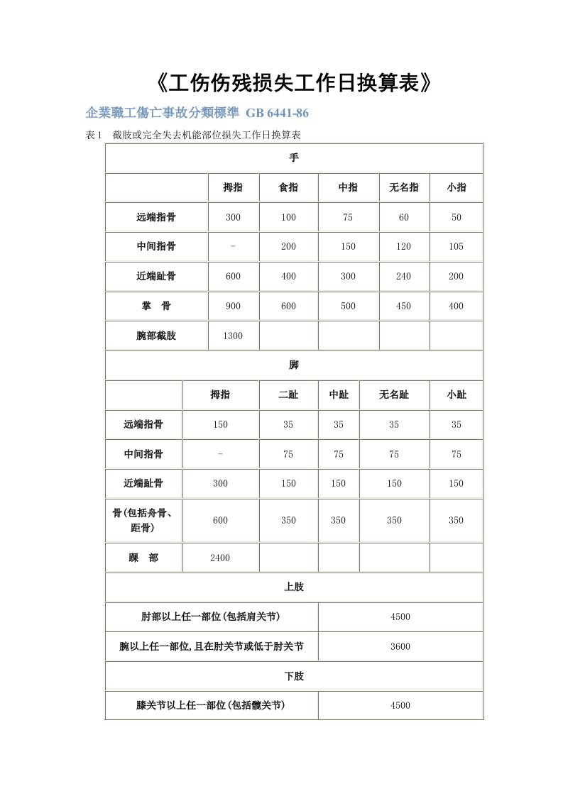 工伤伤残损失工作日换算表