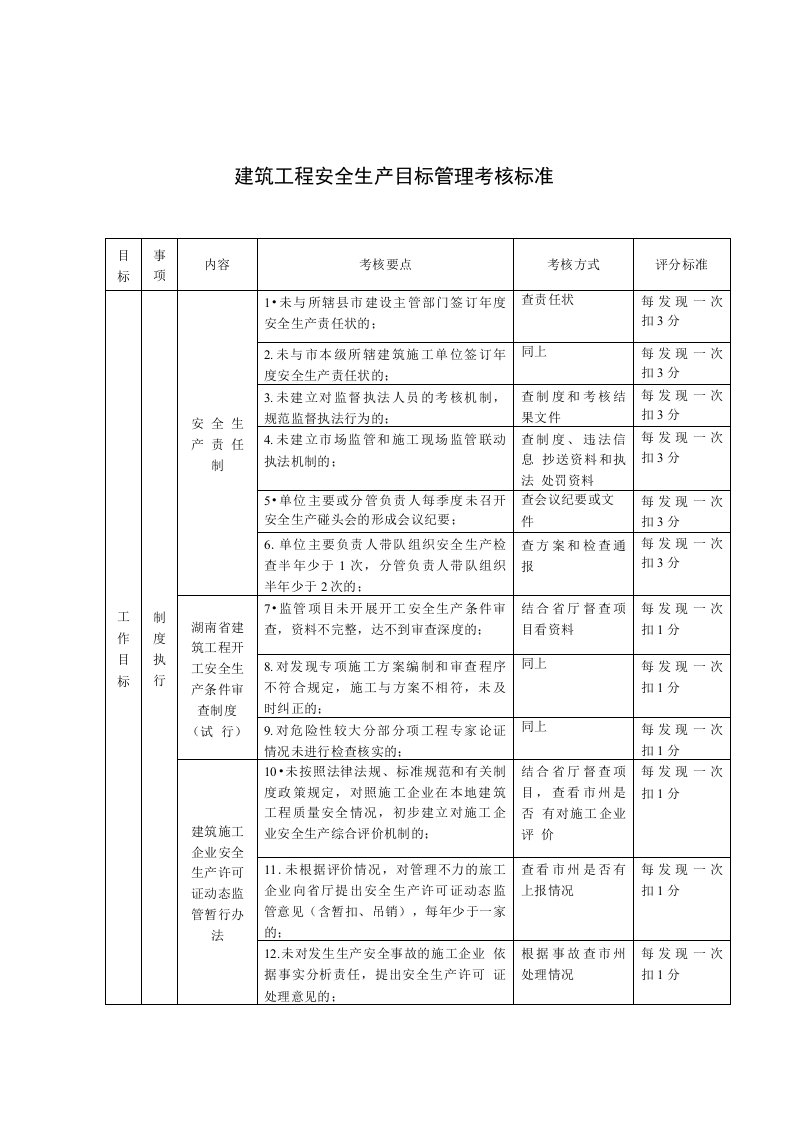 建筑工程安全生产目标管理考核标准