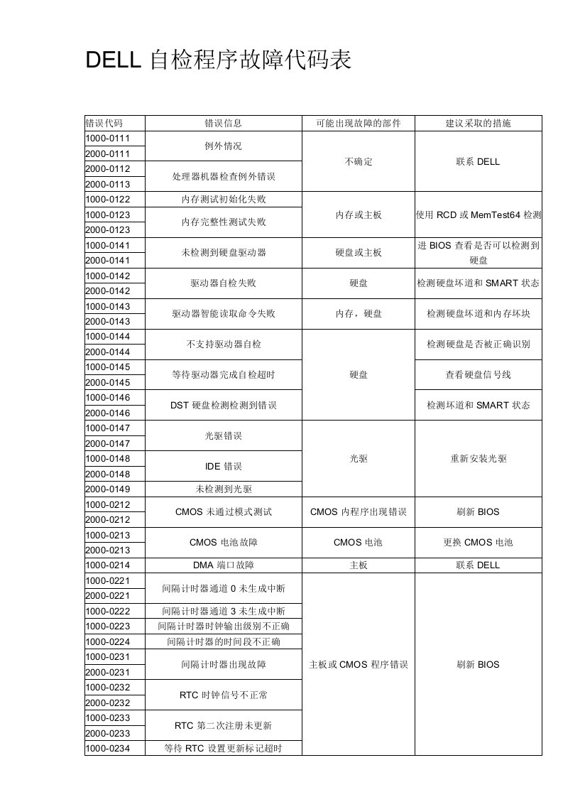 DELL自检程序故障代码表