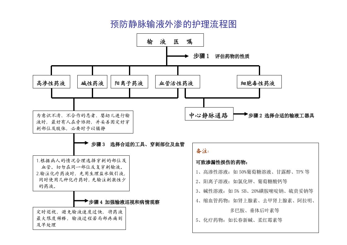 预防静脉输液外渗的护理流程图