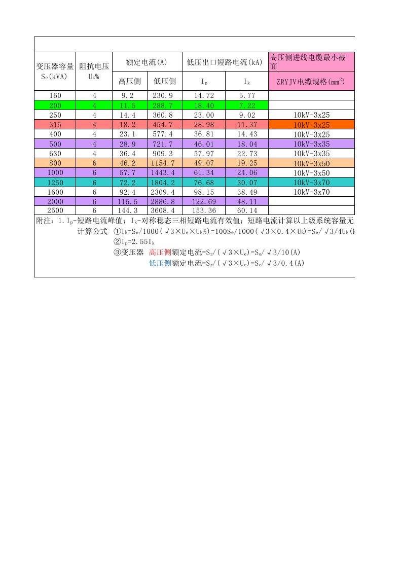 变压器容量与母排选型配合表