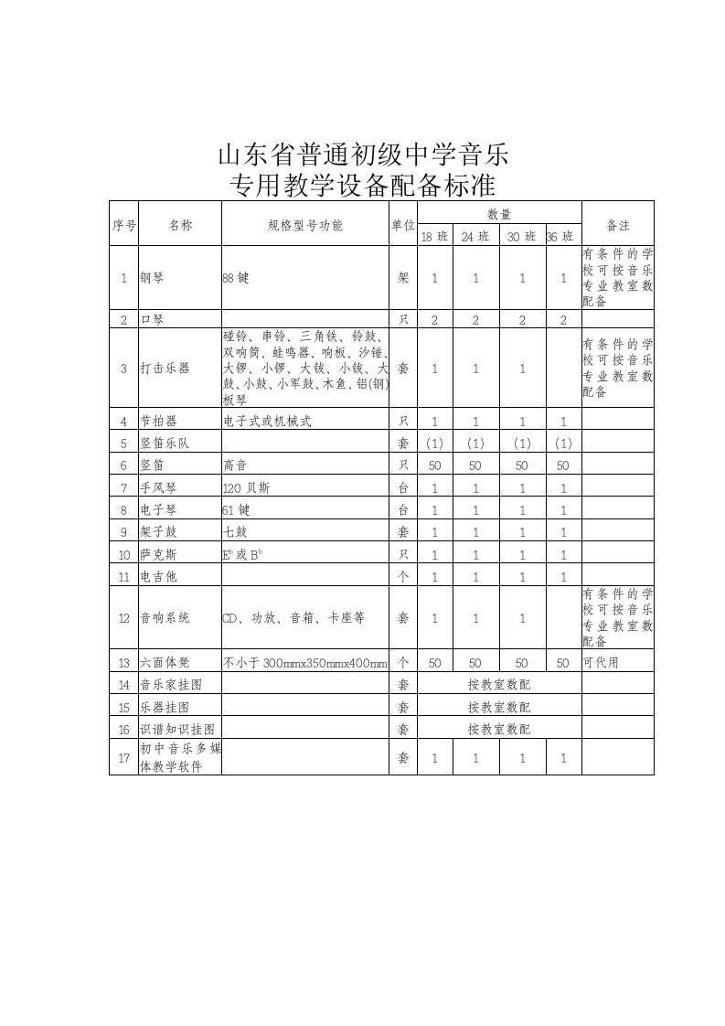 山东省普通初中小学音乐、美术、卫生设备配备标准