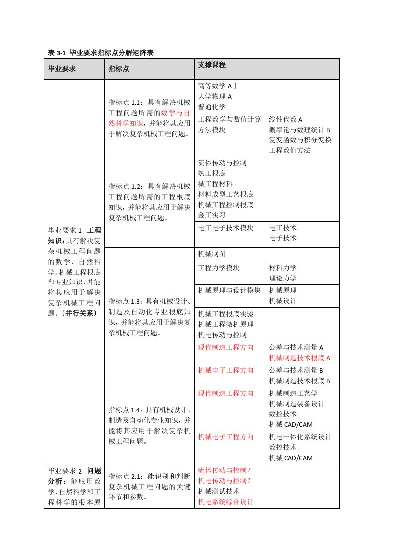 毕业要求与课程对应矩阵