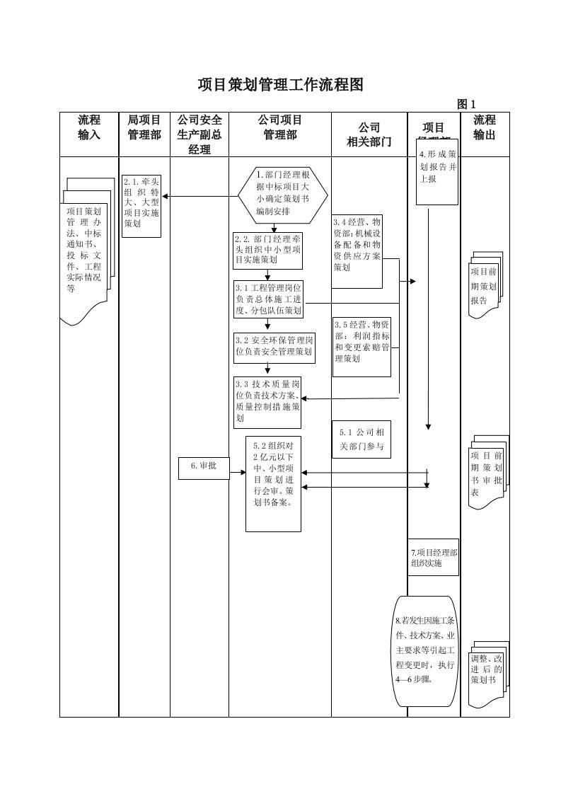 项目管理部工作流程