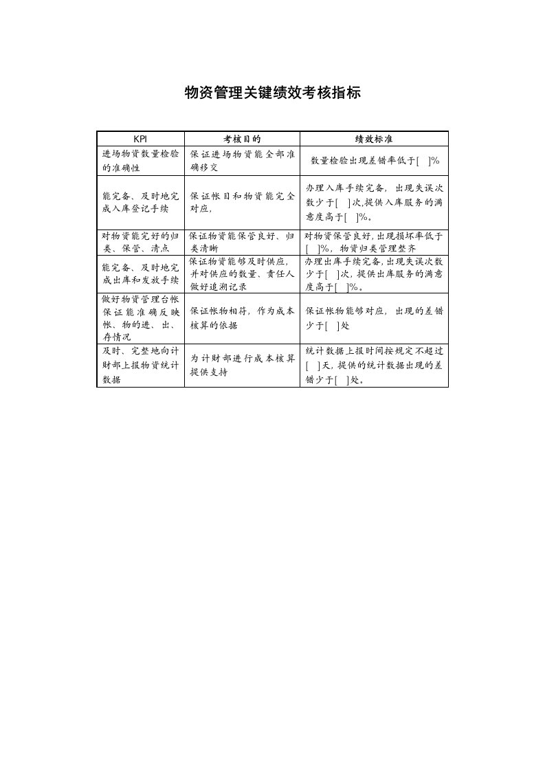 某地产企业物资管理岗位KPI指标