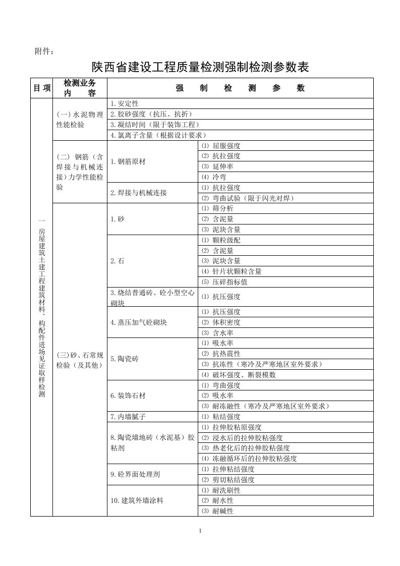 强制检测项目