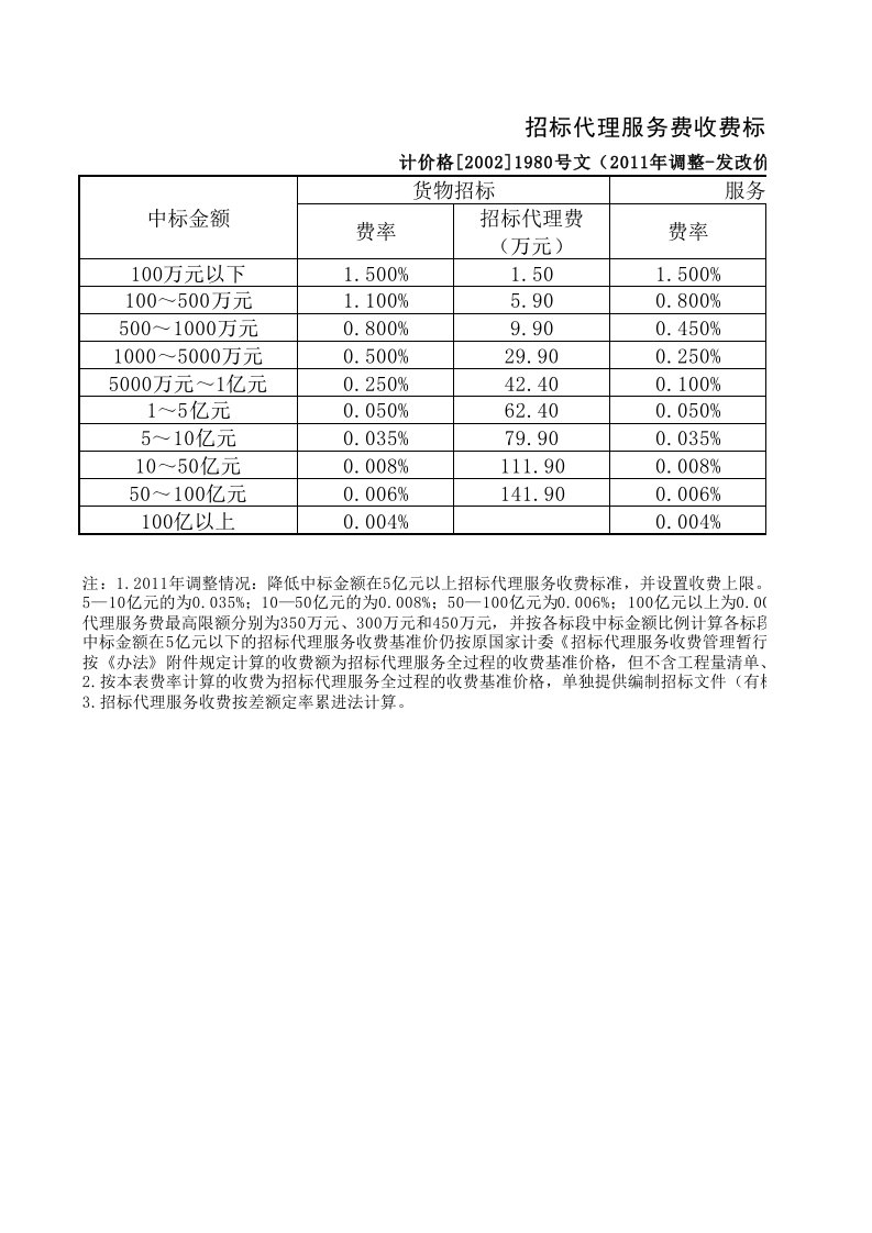 招标代理服务费收费标准(发改价格2011-534号)及计算表