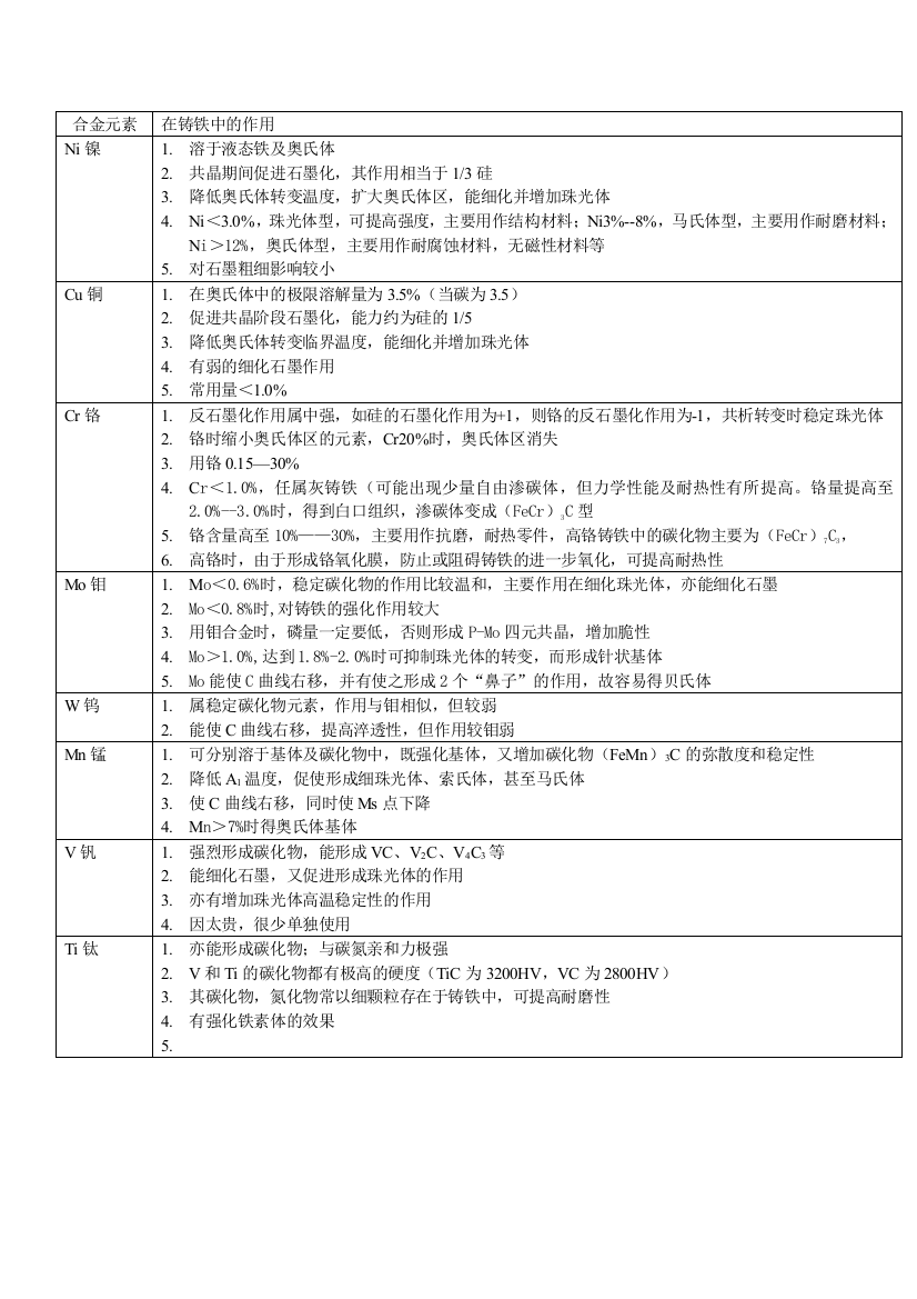 合金元素对铸铁的影响