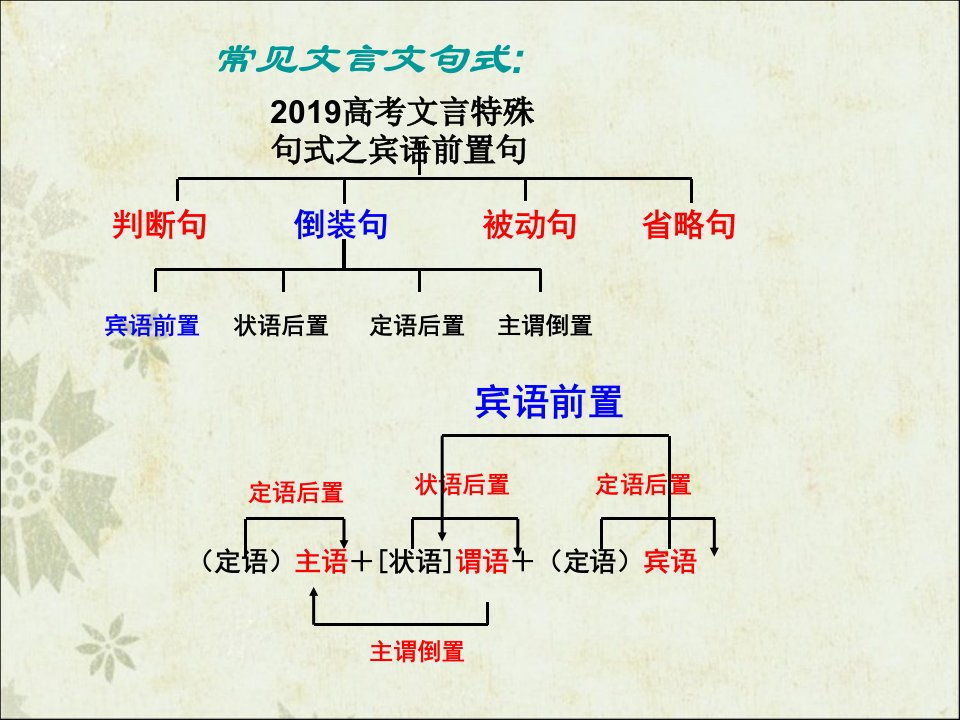 高考文言特殊句式之宾语前置句PPT课件