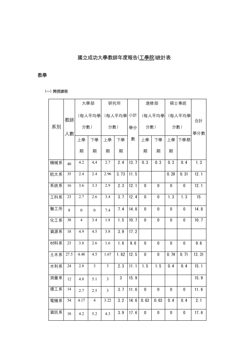 精选某大学教师年度报告统计表