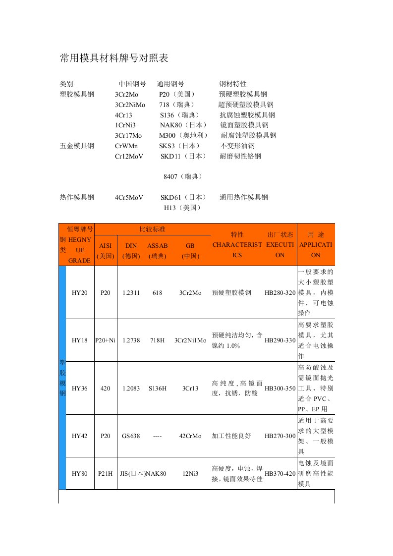 常用模具材料牌号对照表