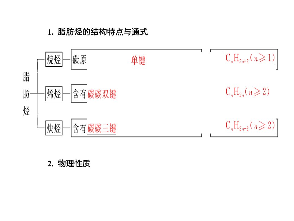 人教版化学选修五第二章复习总结ppt课件